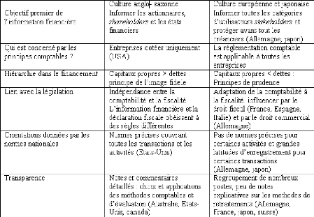 pourquoi la normalisation comptable internationale