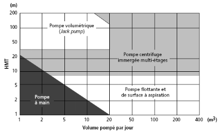 Dimensionnement d'une pompe hydraulique