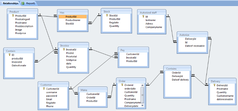 Thesis online ordering system