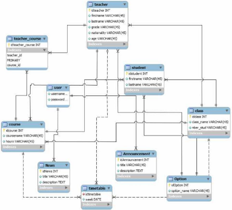 An Automated Tool For Relational Database Design