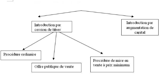 Schéma n°2 : Procédures d'introduction en bourse