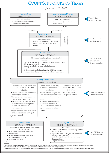 Texas Court System Flow Chart