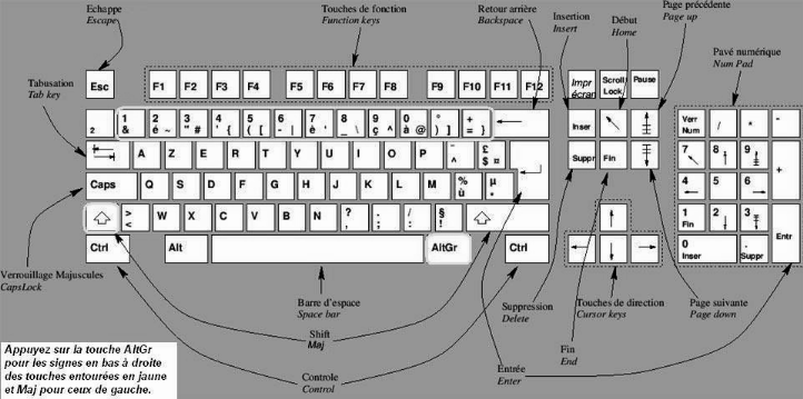 Quelles sont les touches d'un clavier ?
