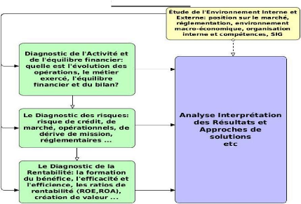 La méthodologie du diagnostic