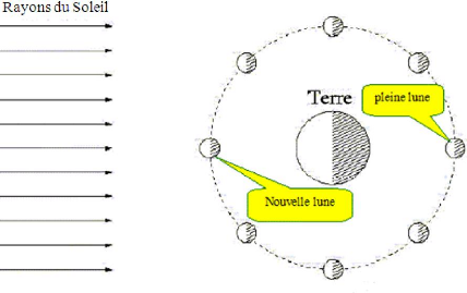 mouvement de la lune autour de la terre