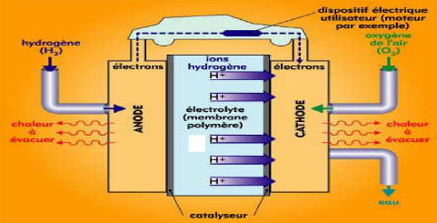 Définition  Pile à combustible