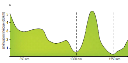 Atténuation de la fibre optique en fonction de la longueur d'onde avec