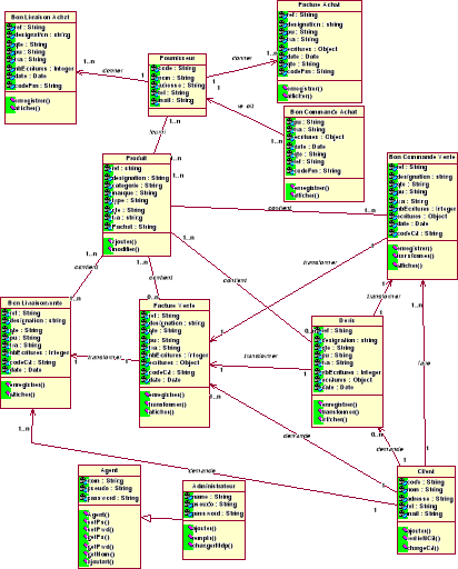 Création de logiciel, conception et développement