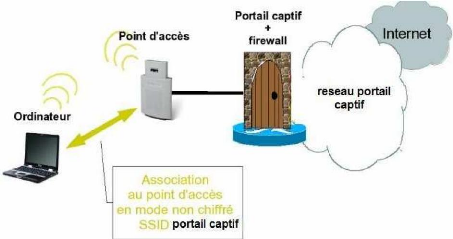 Memoire Online - Implémentation d'une infrastructure sécurisée d'accès  internet: portail captif - Patrice Essomba
