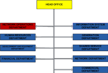 Information System Department Organizational Chart