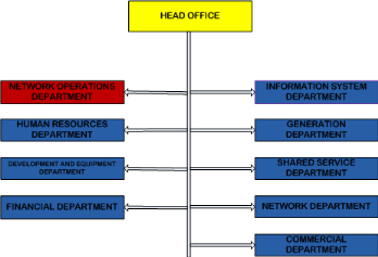 Partnership Business Organizational Chart