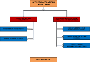 Information System Department Organizational Chart