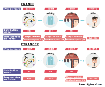 Memoire Online - Pret-a-porter Made in France : quels facteurs pourraient  amplifier la dynamique des relocalisations ? - Alyona CHARLES