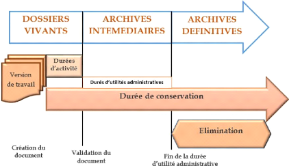 Normes sur le records management et l'archivage électronique - Amig -  Logiciel de gestion d'archives Ariane