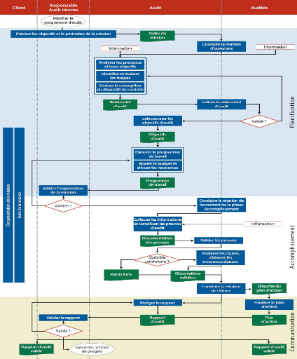 Memoire Online Evaluation Et Performance De L audit Interne Cas De 