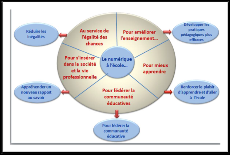 L'Utilisation de nouvelles technologies et de systèmes d'enseignement  rentables dans l'éducation de base