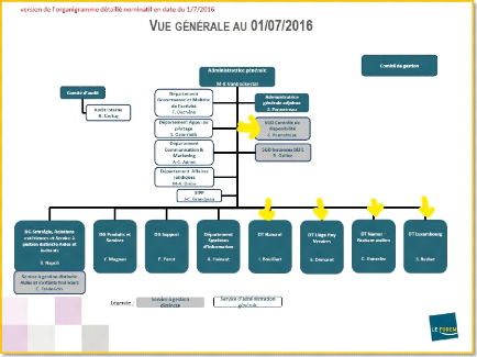 Conduite et mise en oeuvre du changement : l'effet de levier