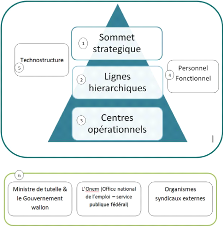 Trois leviers clés du changement organisationnel