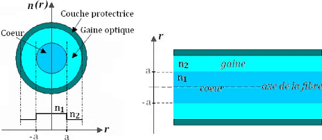 Atténuation de la fibre optique en fonction de la longueur d'onde avec