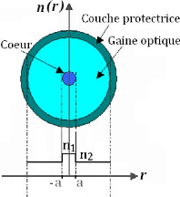 Memoire Online - étude des atténuations dans une transmission par fibre  optique. - Isidor RABESALAMA