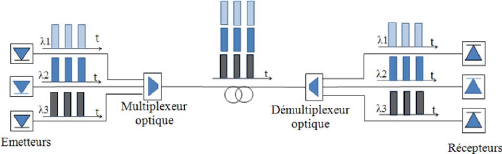 Memoire Online - étude des atténuations dans une transmission par fibre  optique. - Isidor RABESALAMA