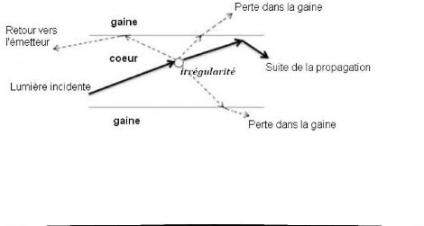 Memoire Online - étude des atténuations dans une transmission par fibre  optique. - Isidor RABESALAMA