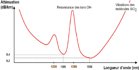 La notion d'affaiblissement pour la fibre