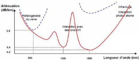 Schéma de la diffusion et de l'atténuation d'un rayon lumineux par une