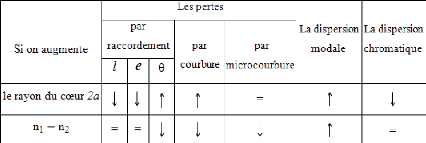 Memoire Online - étude des atténuations dans une transmission par fibre  optique. - Isidor RABESALAMA