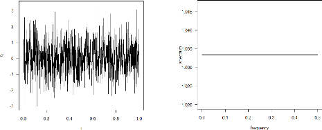 1: Trajectoire d'un bruit, blanc, gaussien de variance 1 Exemple de