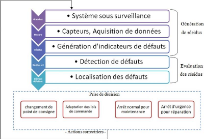 Diagnostic auto, Les Différentes Étapes