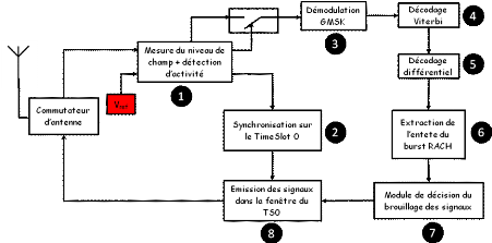 Memoire Online - Conception et simulation d'un brouilleur GSM