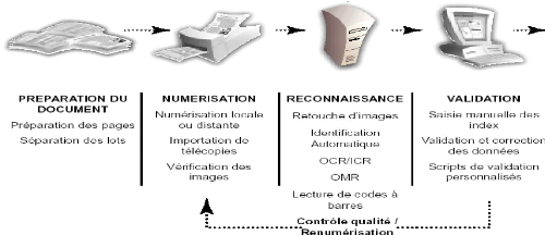 Exemple de procédure d'archivage des documents - Docaposte