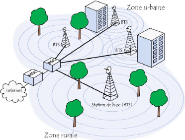 Lorsque j'utilise une carte SIM 2G/3G, l'icône 4G apparaît par  intermittence et ensuite mon appareil se déconnecte du réseau de données  mobiles