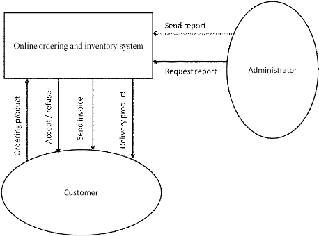 information system in context diagram