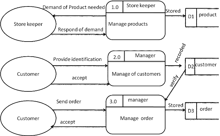 Dfd Diagram For Inventory Management System Image 