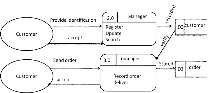 Memoire Online - Online ordering and inventory system - Jean Claude ...