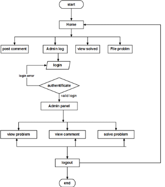 Lan Flow Chart