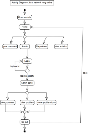 Lan Flow Chart