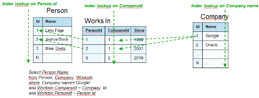 Memoire Online Base Des Donnees Orientees Graphe Migration Du Relationnel Vers Le Nosql Lubwele Kamingu