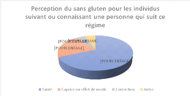 La tendance sans gluten-une nouvelle perception de la nourriture