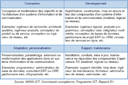 L'intégration des nouvelles technologies dans les organisations