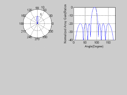 Memoire Online - Study of Smart Antenas on Mobile Communications - Ismaël  NDAMUKUNDA