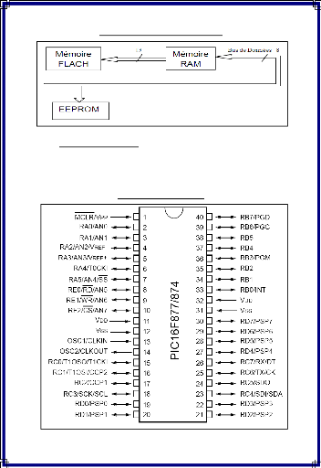 Mémoires du PIC Programmation-en-C-du-micro-contrleur-PIC-16F87730