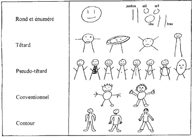 Les stades de développement des dessins de l'enfant