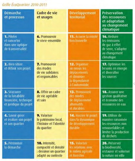 Memoire Online - Le renouvellement urbain et le développement durable ...