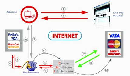 Memoire Online - E- commerce au Maroc: rÃ©alitÃ©s et perspectives