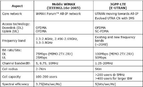 Paramètres spécifiques du LTE Etudes-des-performances-des-reseaux-4G12
