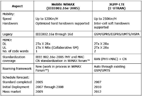 Paramètres spécifiques du LTE Etudes-des-performances-des-reseaux-4G13