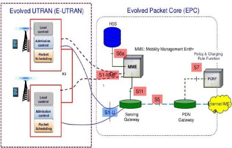 ARCHITECTURE DES RÉSEAUX 4G Etudes-des-performances-des-reseaux-4G6